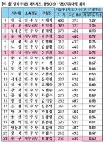성동구. 고재득 구청장 재출마 지지 29.7% 다른후보 지지 47.0%..하위권!!