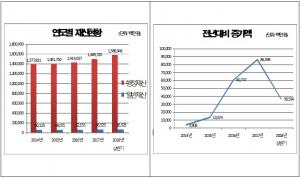 성동구, 지난 4년간 구 재산 2012억원 늘렸다